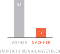 4 x ERWEITETER REINIGUNGSZYKLUS