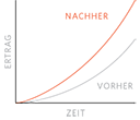 10 % PRODUKTIVITÄTSSTEIGERUNG