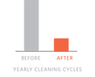 4x Extended cleaning cycle