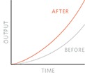 10% Increase in productivity