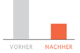 60 % Durchschnittliche Reduzierung der Reinigungsfrequenz der formen
