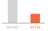 60% Average decrease in mold cleaning frequency