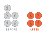 22% Savings on Annual Material Costs